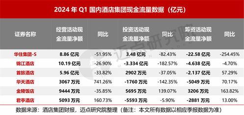 2024年一季度酒店集團財務分析報告 信息服務業務成為增長新引擎